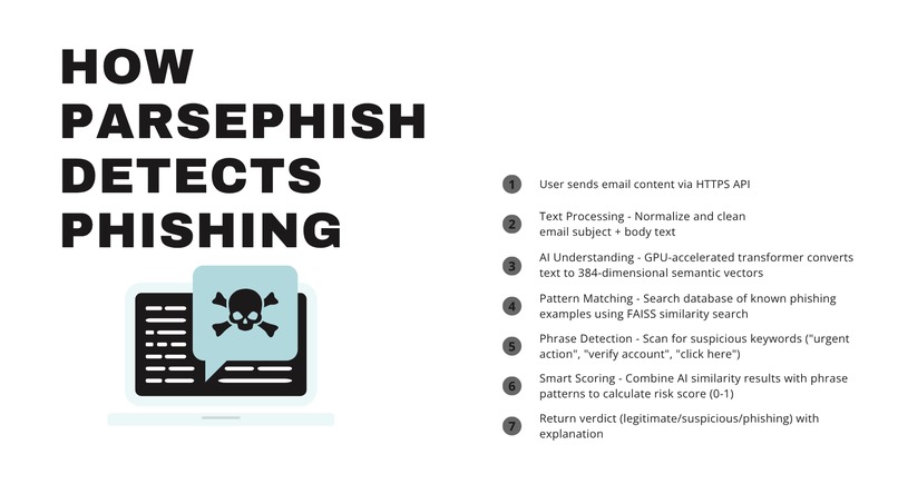ParsePhish - Serverless AI-powered phishing detection – screenshot 4
