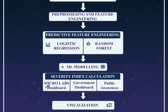 FeverCast360 – AI Fever Outbreak Prediction System