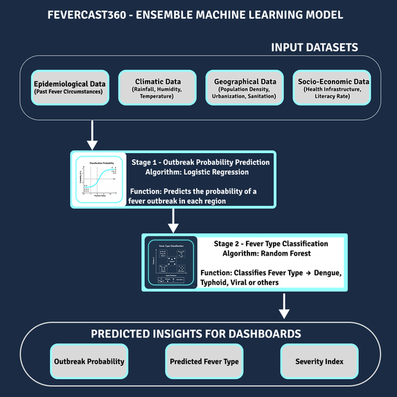 FeverCast360 – AI Fever Outbreak Prediction System – screenshot 2