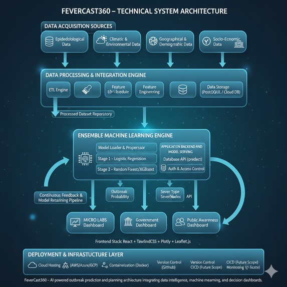 FeverCast360 – AI Fever Outbreak Prediction System – screenshot 7