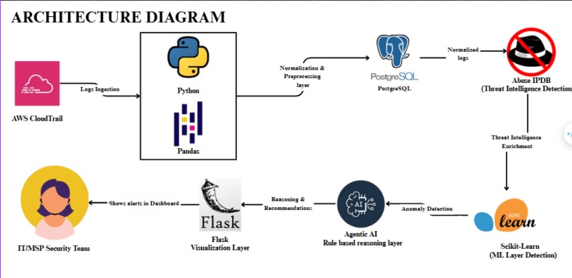 IAMpact - Mini SIEM Dashboard – screenshot 3