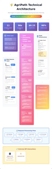 AgriPath - AI-Powered Complete Farming Execution Platform – screenshot 1