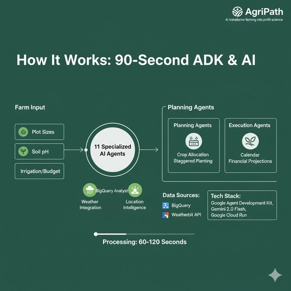 AgriPath - AI-Powered Complete Farming Execution Platform – screenshot 3