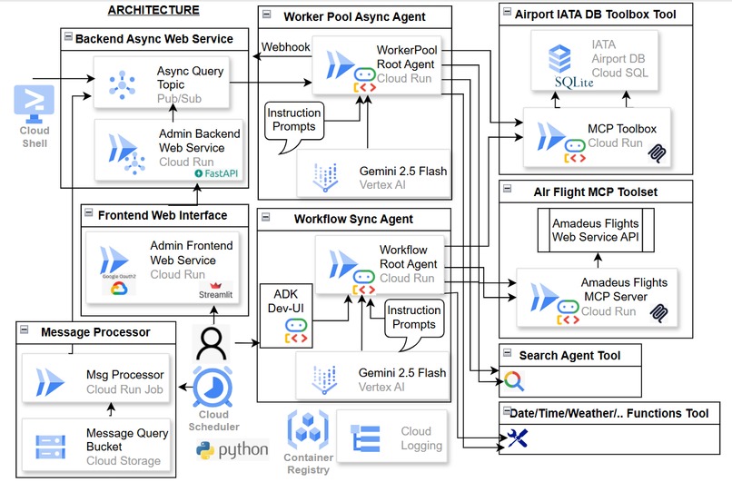 AirFlightService – screenshot 2