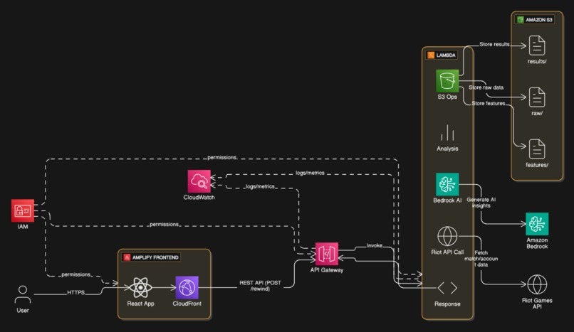 C9 Insight Engine: Pro-Level AI Coaching – screenshot 1
