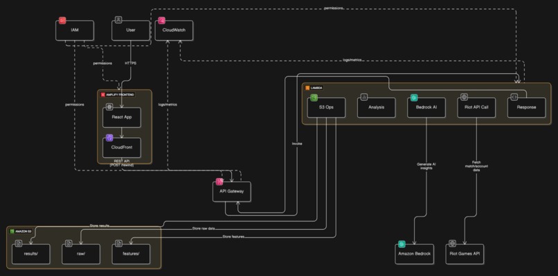 C9 Insight Engine: Pro-Level AI Coaching – screenshot 2
