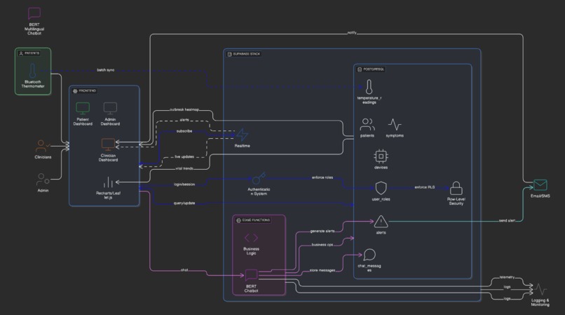 FieveAI: Intelligent Fever Monitoring and Analytics Platform – screenshot 1