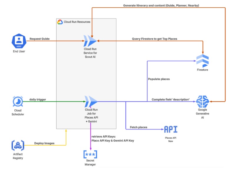 Scout AI: Explore, Plan and Discover!! – screenshot 8