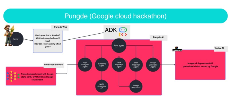 Pungde – screenshot 1
