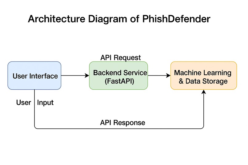 PhishDefender — Real-Time AI Phishing Detection on Cloud Run – screenshot 4