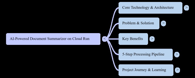 AI Document Summarizer  – screenshot 1