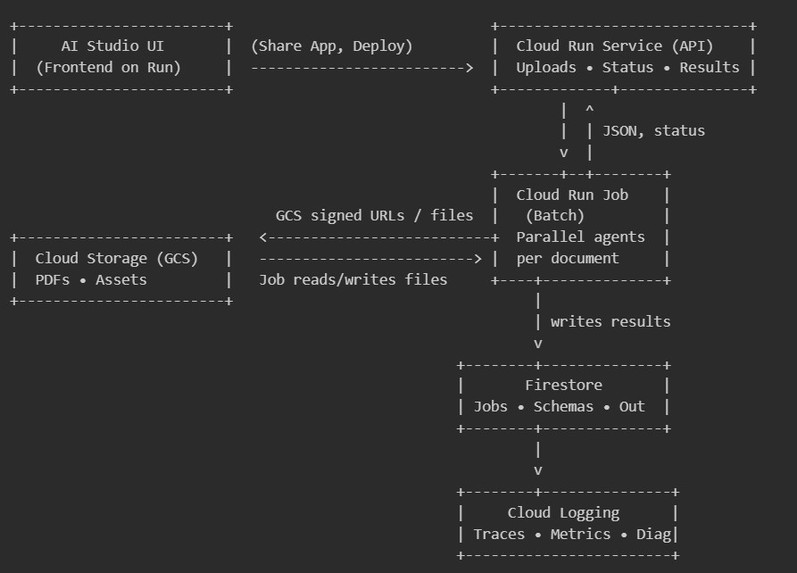 Schema-Driven Document Structuring on Cloud Run – screenshot 1