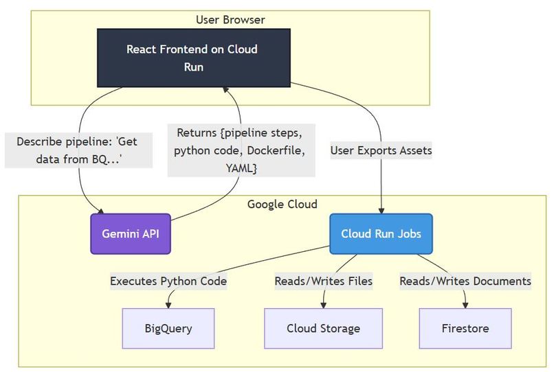 DataWhisper - Natural Language Data Pipeline Builder – screenshot 1