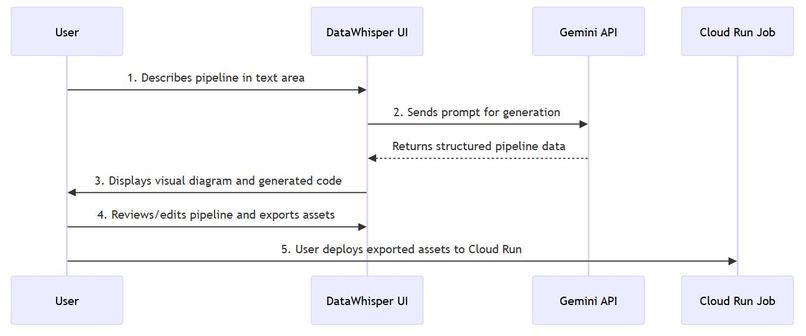 DataWhisper - Natural Language Data Pipeline Builder – screenshot 2