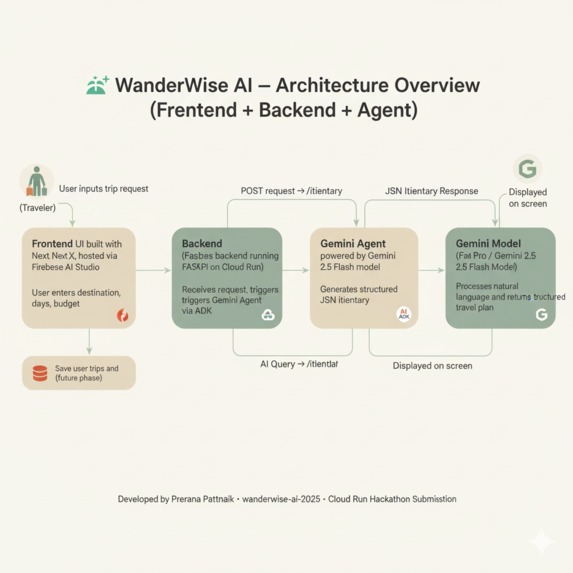  WanderWise AI – Agentic AI Travel Assistant – screenshot 6