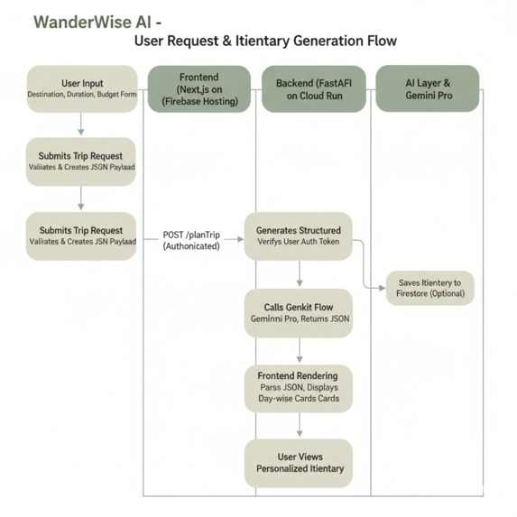  WanderWise AI – Agentic AI Travel Assistant – screenshot 7