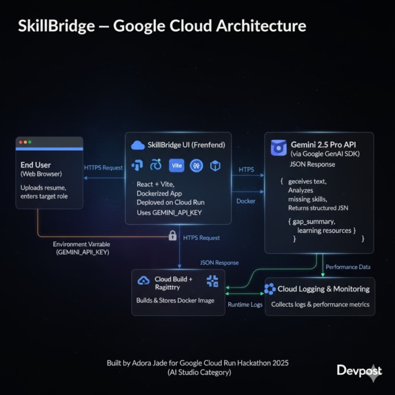 SkillBridge — AI-Powered Career Gap Analyzer – screenshot 1