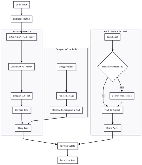 Smart AAC Board – screenshot 4