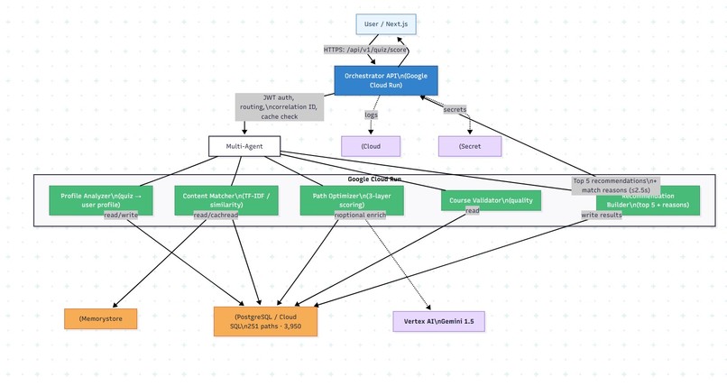 AI Course Intelligence - Multi-agent AI Course Recommender – screenshot 1