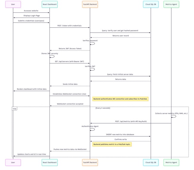 Server Metrics and Log Monitoring Platform – screenshot 1