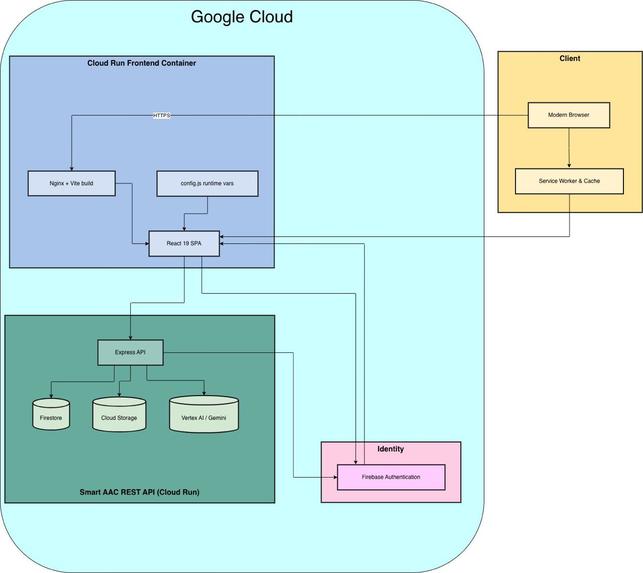 Smart AAC Board – screenshot 12