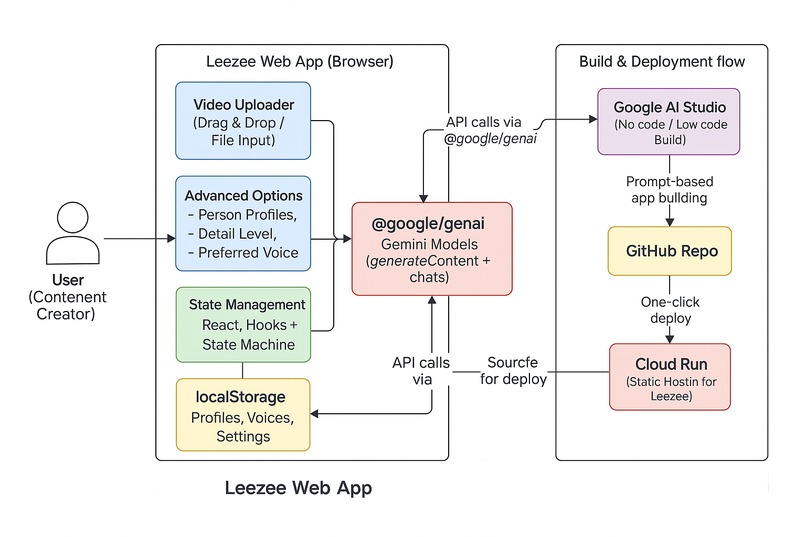 LeeZee – screenshot 7
