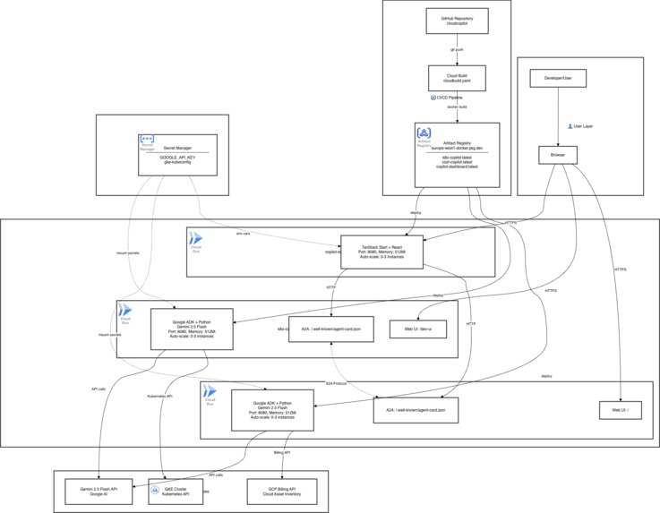 Cloud Copilots – screenshot 1