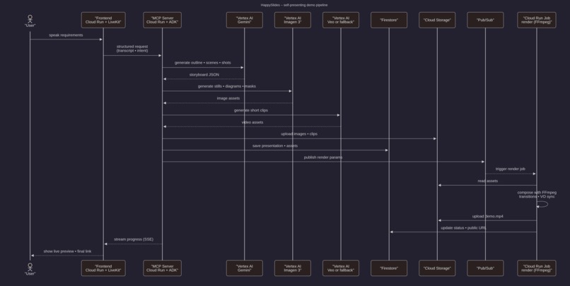 HappySlides — AI that builds from real-time conversation – screenshot 1