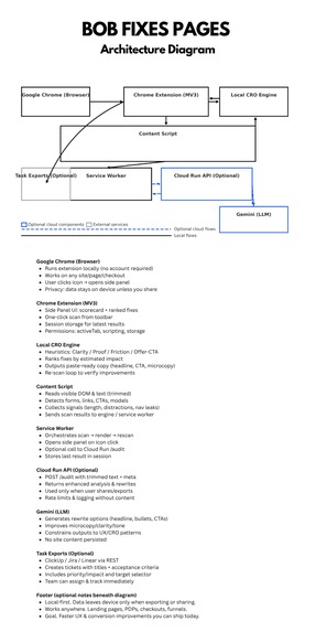 Bob Fixes Pages – screenshot 5