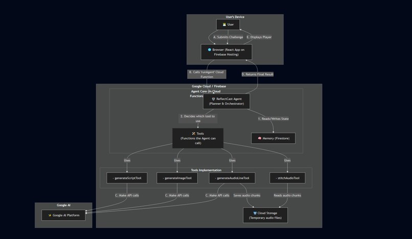 ReflectCast – screenshot 1