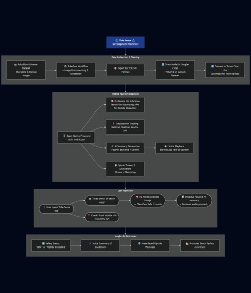 TideSense – screenshot 1