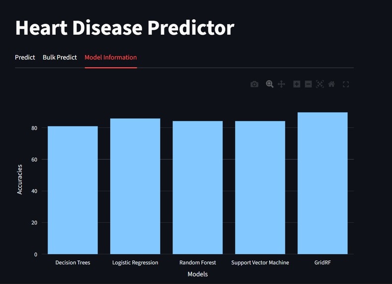 Heart disease predictions using machine learning  – screenshot 4