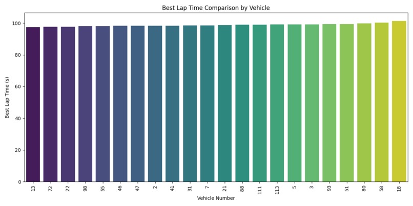RaceIQ: AI-Driven GR Cup Performance Simulator – screenshot 2