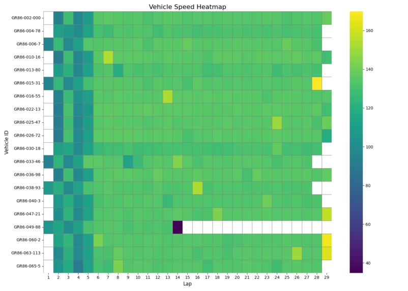RaceIQ: AI-Driven GR Cup Performance Simulator – screenshot 3