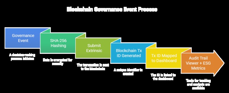 COS™ Blockchain Tracker: Ethics‑First Compliance Logging – screenshot 3