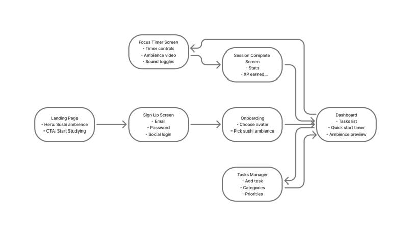 SushiStudy – screenshot 4