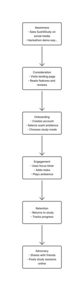 SushiStudy – screenshot 5