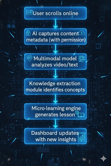LearnOnScroll – Turning Scrolling Into Learning – screenshot 2