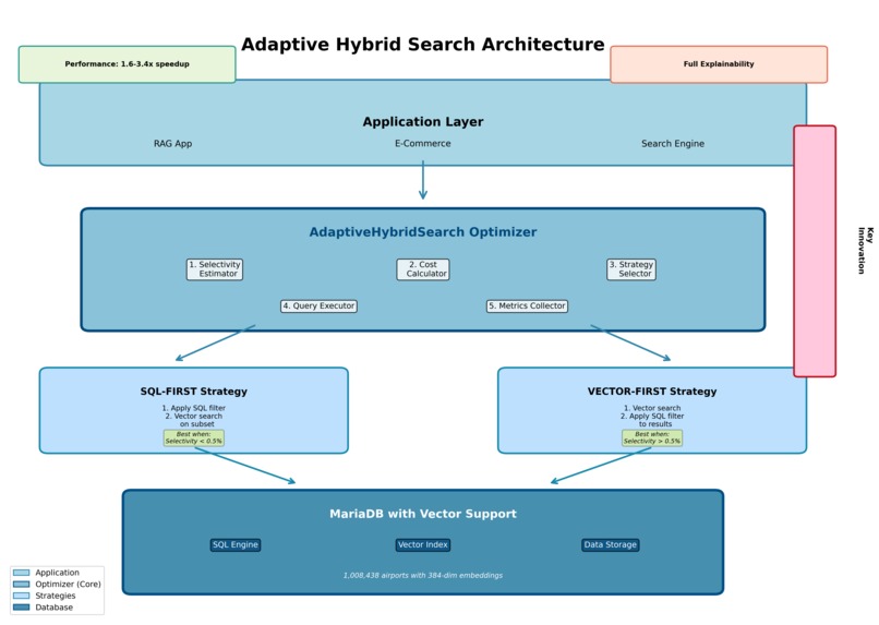 Adaptive Query Optimizer for MariaDB | Devpost