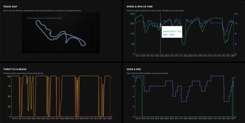 2025 F1 Telemetry Visualizer – screenshot 2