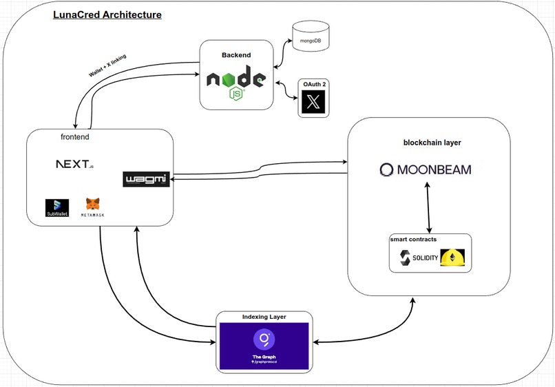 LunaCred – screenshot 3