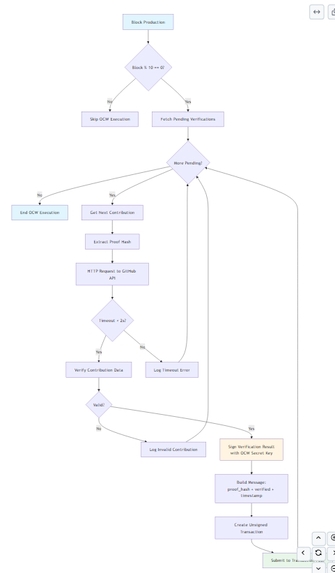 DotRep: Decentralized Reputation Protocol for Open Source  – screenshot 1
