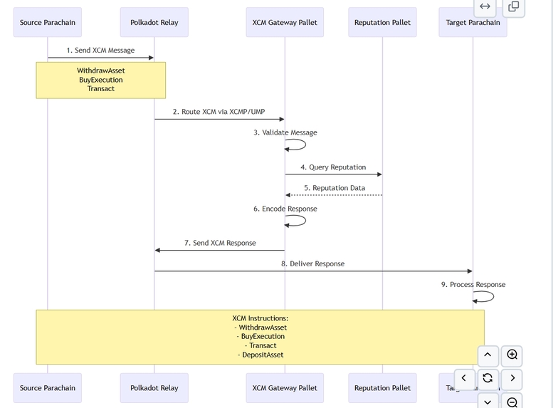 DotRep: Decentralized Reputation Protocol for Open Source  – screenshot 4