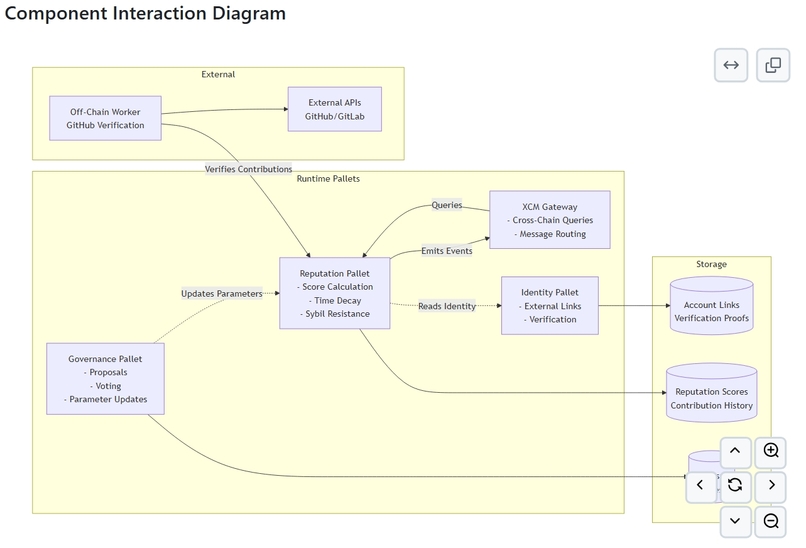 DotRep: Decentralized Reputation Protocol for Open Source  – screenshot 5