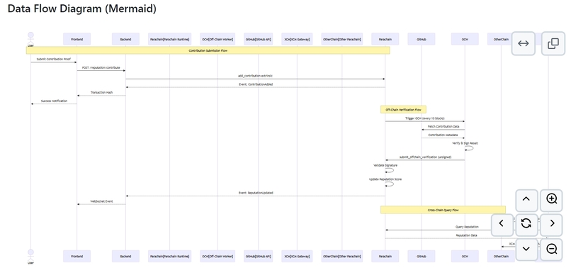 DotRep: Decentralized Reputation Protocol for Open Source  – screenshot 6