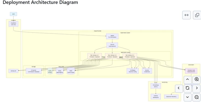 DotRep: Decentralized Reputation Protocol for Open Source  – screenshot 7