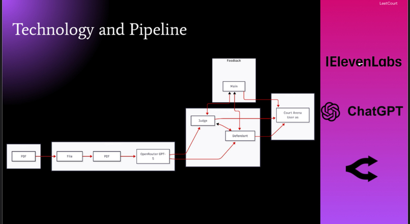 LeetCourt – screenshot 3