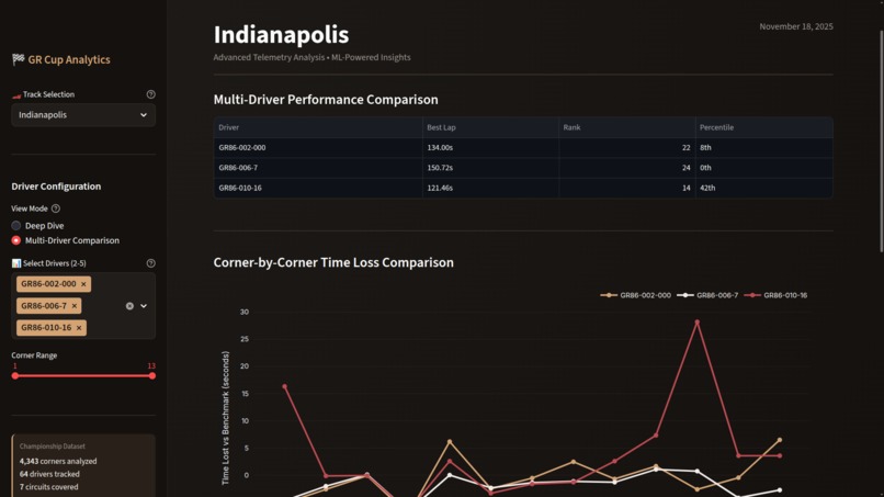GR Cup Performance Intelligence Platform – screenshot 4