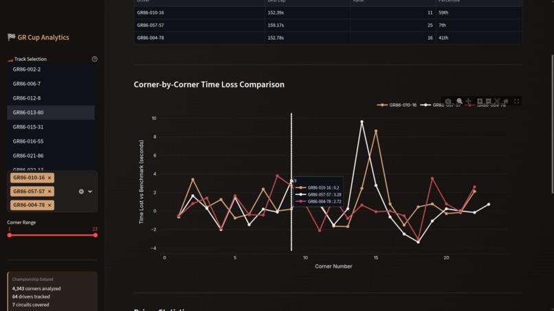GR Cup Performance Intelligence Platform – screenshot 5