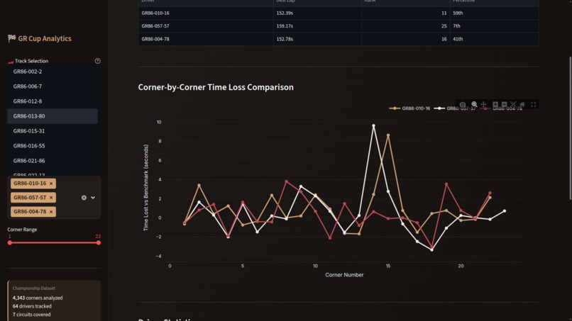 GR Cup Performance Intelligence Platform – screenshot 6